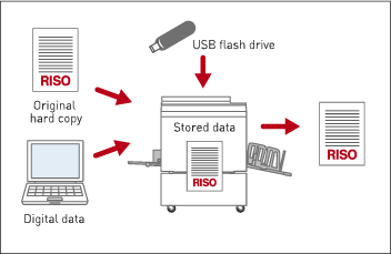 Print from hard copies, a computer, a USB drive, or stored data.