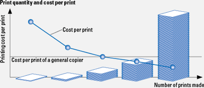 Print Cost