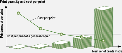 Print Cost